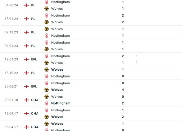 Lịch sử đối đầu Wolves vs Nottingham